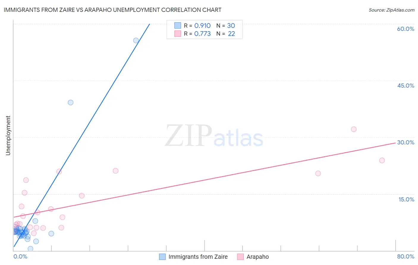 Immigrants from Zaire vs Arapaho Unemployment