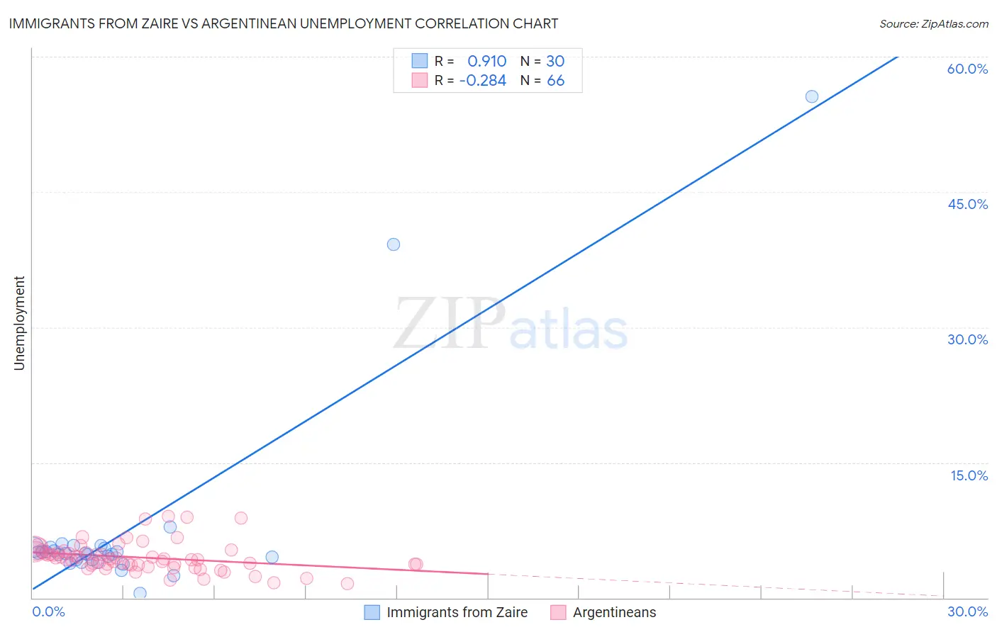 Immigrants from Zaire vs Argentinean Unemployment