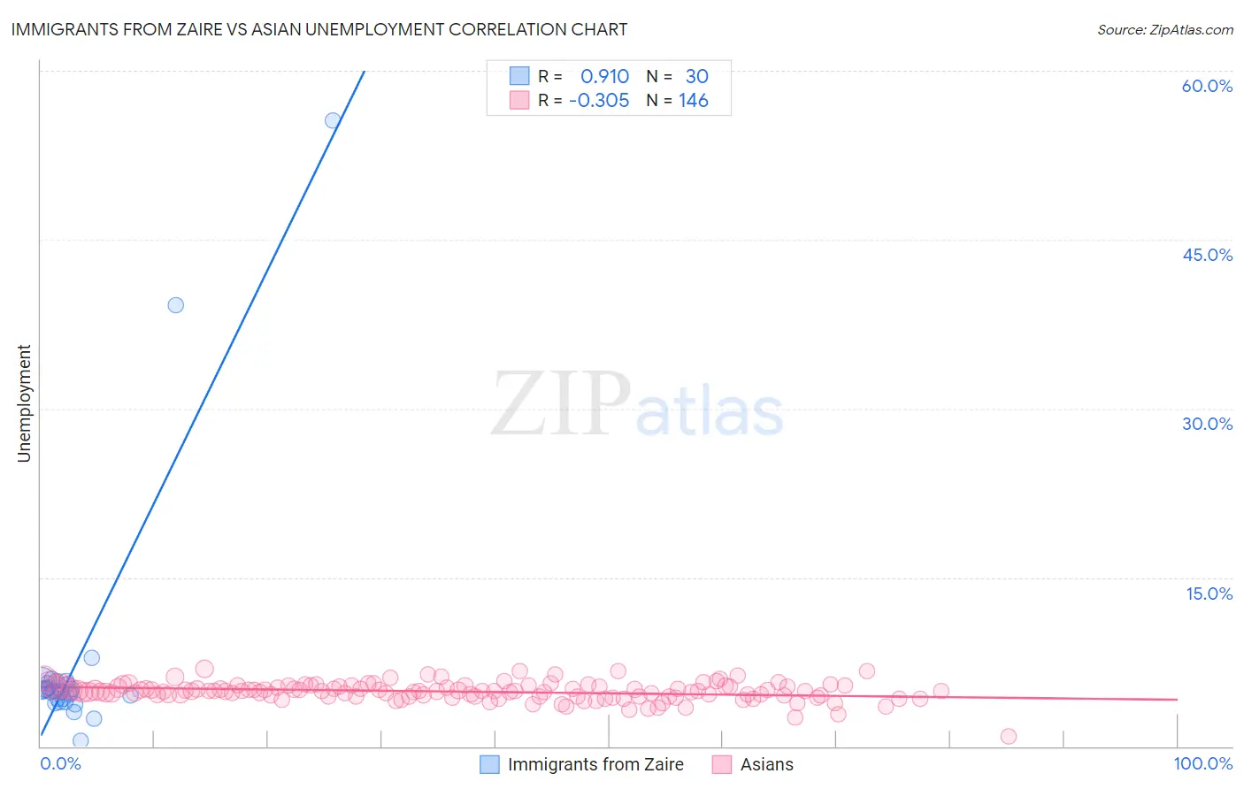 Immigrants from Zaire vs Asian Unemployment