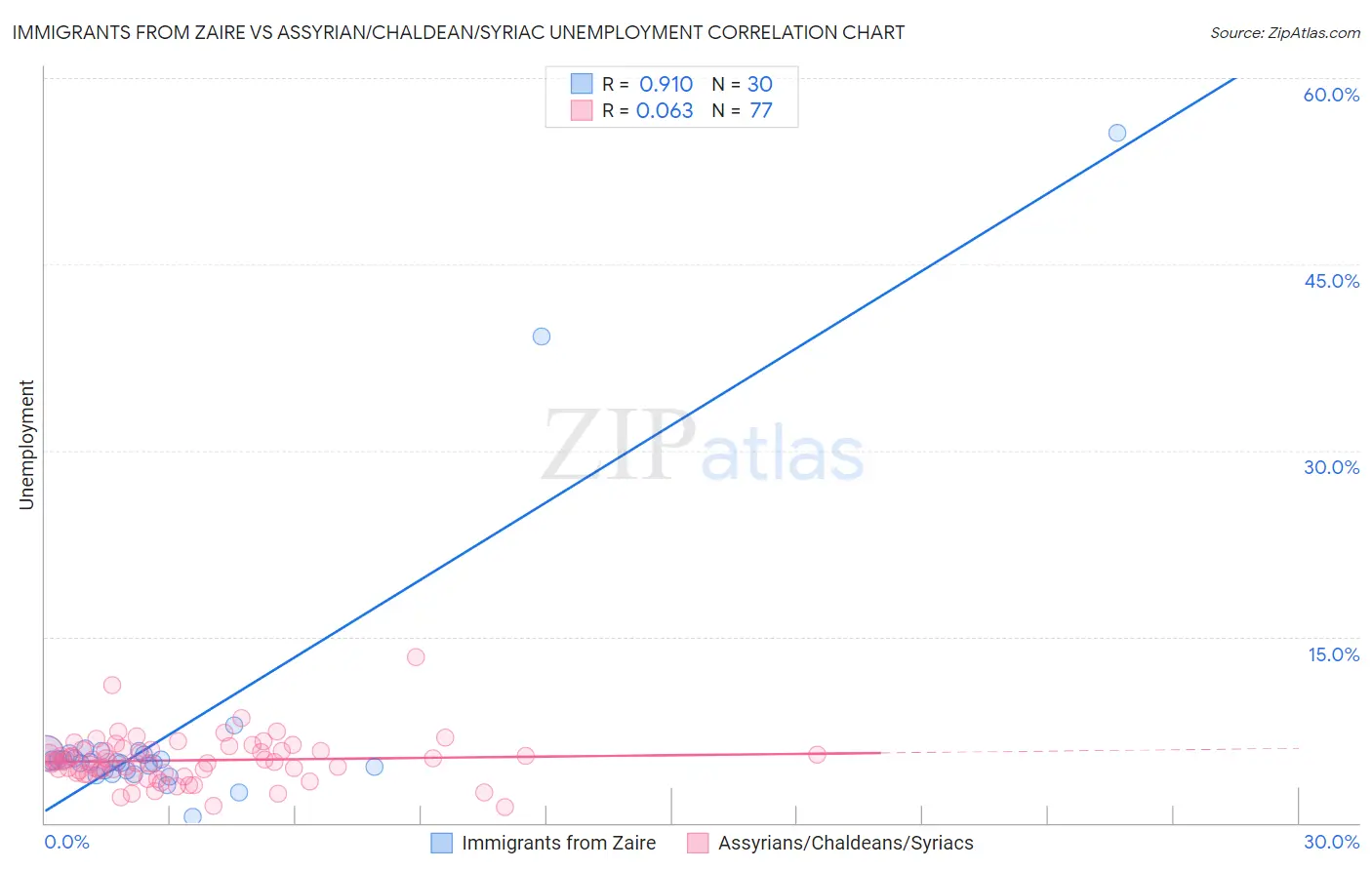 Immigrants from Zaire vs Assyrian/Chaldean/Syriac Unemployment