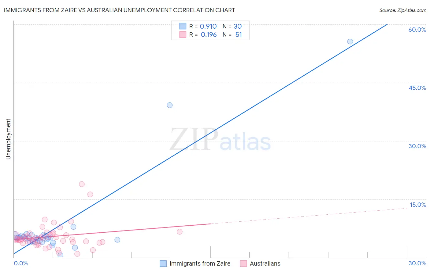 Immigrants from Zaire vs Australian Unemployment