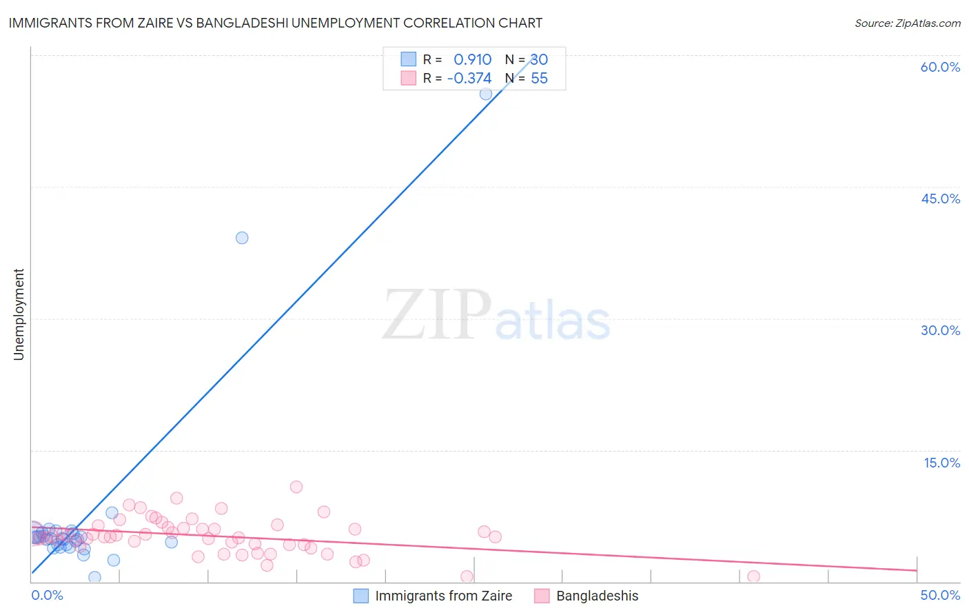 Immigrants from Zaire vs Bangladeshi Unemployment