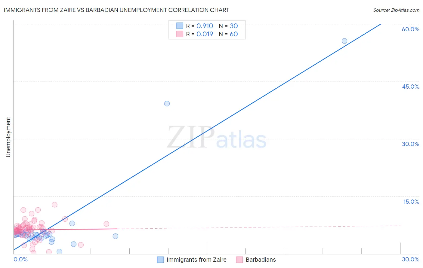 Immigrants from Zaire vs Barbadian Unemployment