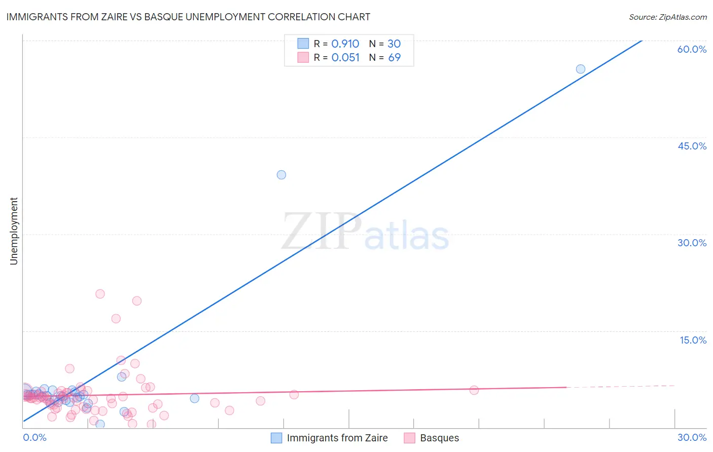 Immigrants from Zaire vs Basque Unemployment