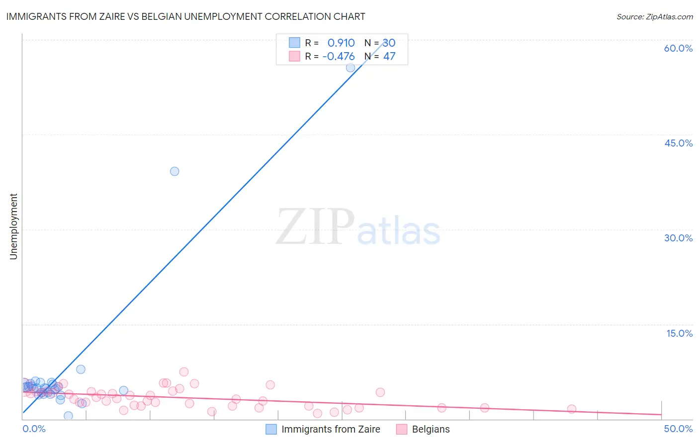 Immigrants from Zaire vs Belgian Unemployment