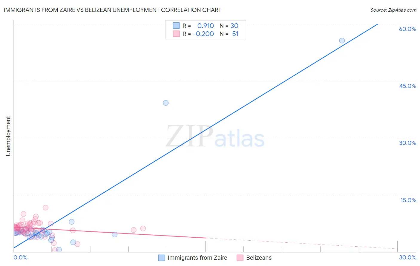 Immigrants from Zaire vs Belizean Unemployment