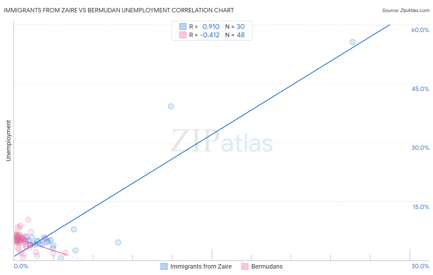 Immigrants from Zaire vs Bermudan Unemployment