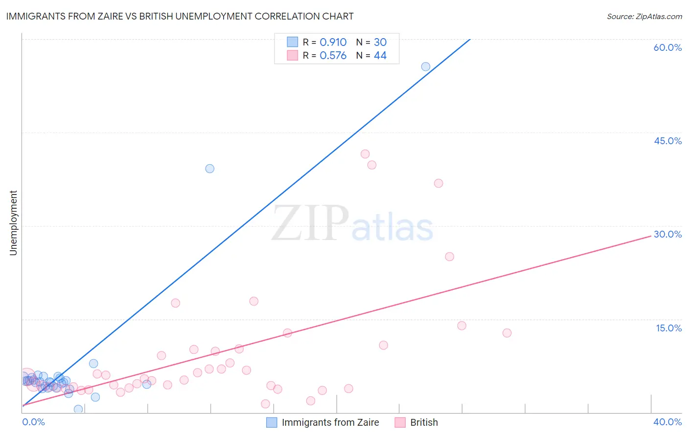 Immigrants from Zaire vs British Unemployment