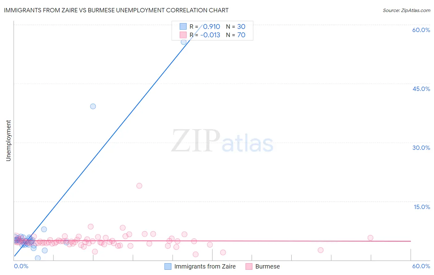 Immigrants from Zaire vs Burmese Unemployment