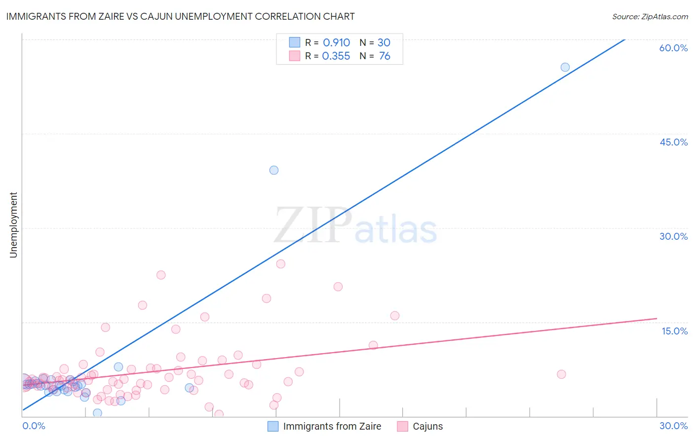 Immigrants from Zaire vs Cajun Unemployment