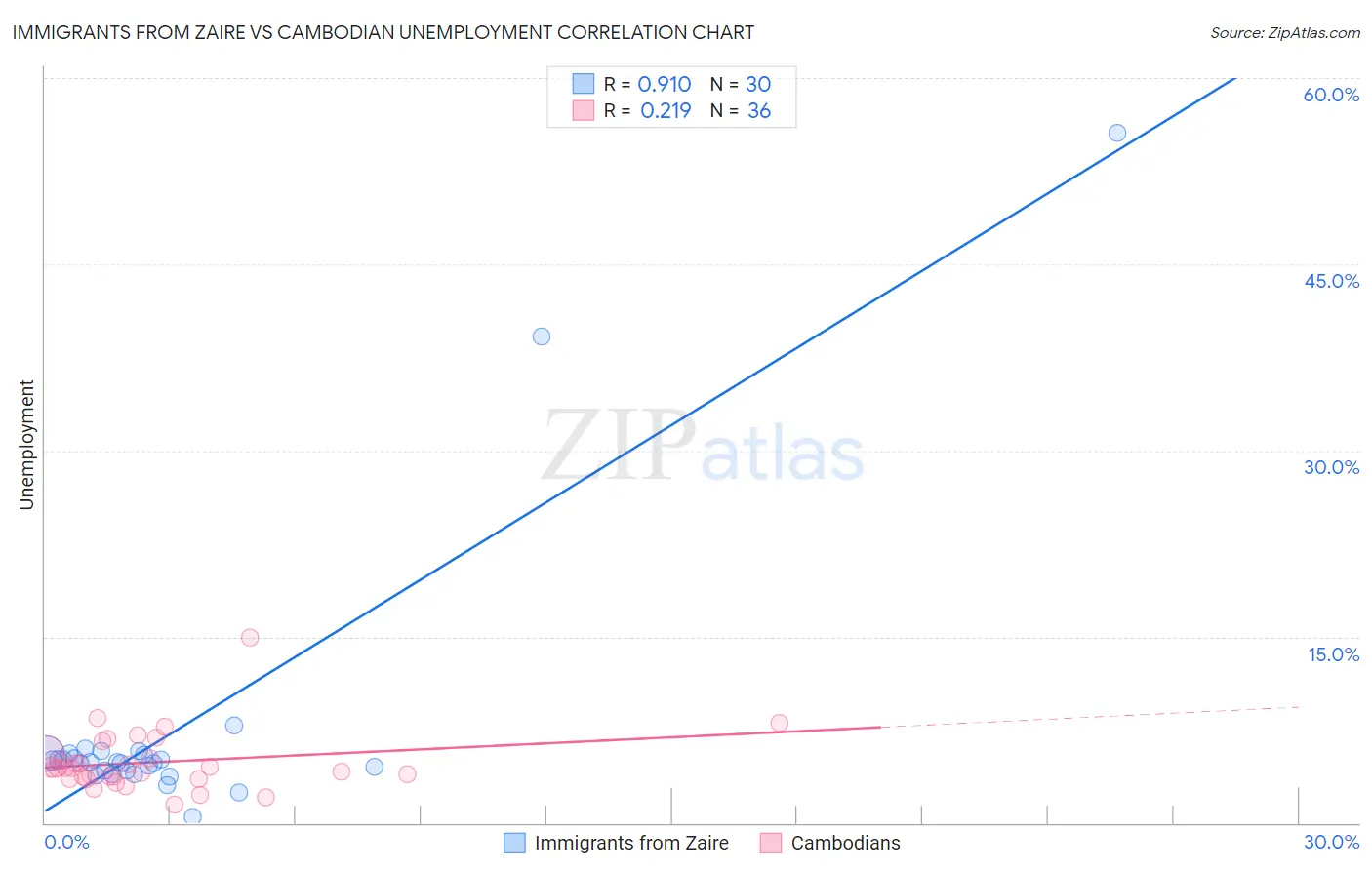 Immigrants from Zaire vs Cambodian Unemployment