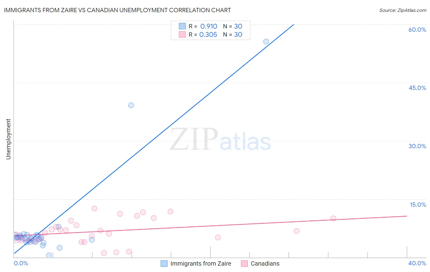 Immigrants from Zaire vs Canadian Unemployment