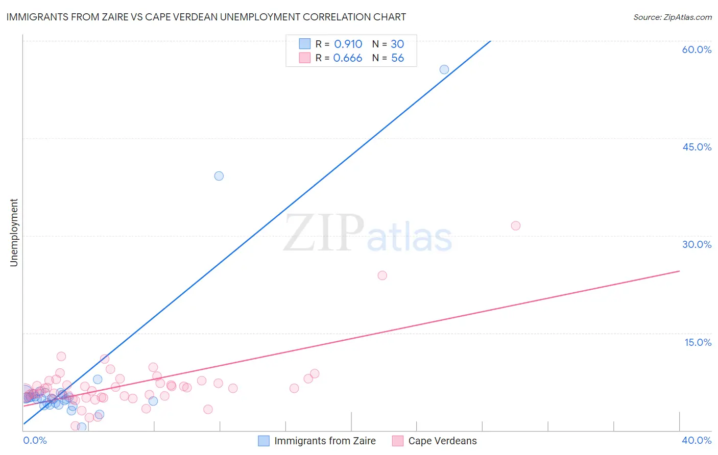 Immigrants from Zaire vs Cape Verdean Unemployment