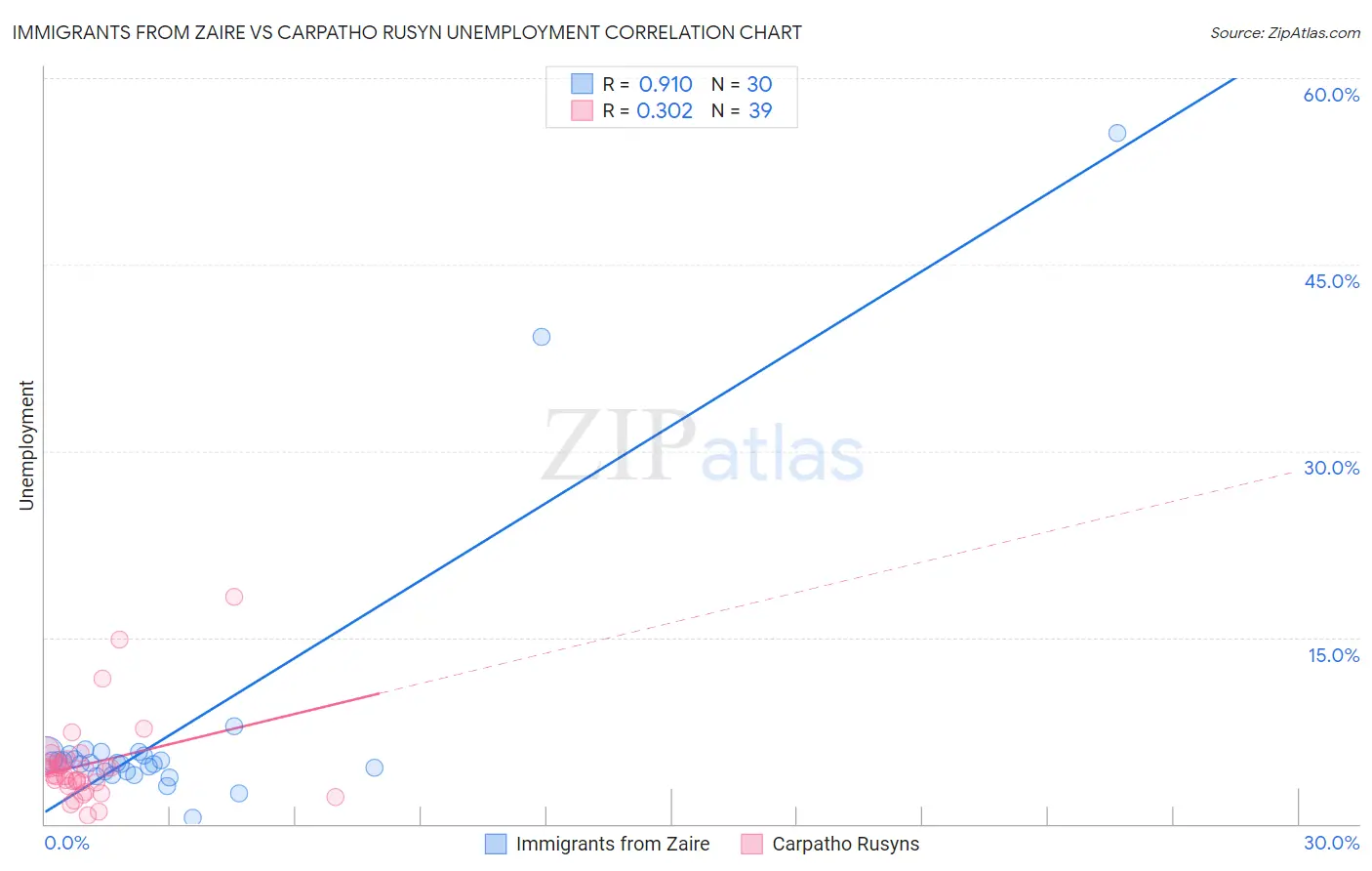 Immigrants from Zaire vs Carpatho Rusyn Unemployment