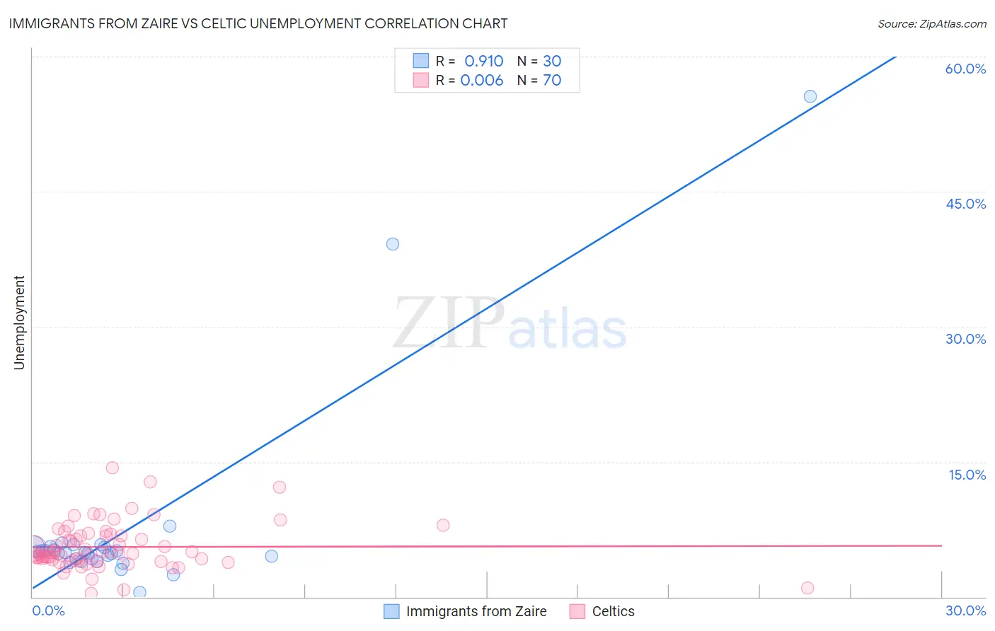 Immigrants from Zaire vs Celtic Unemployment