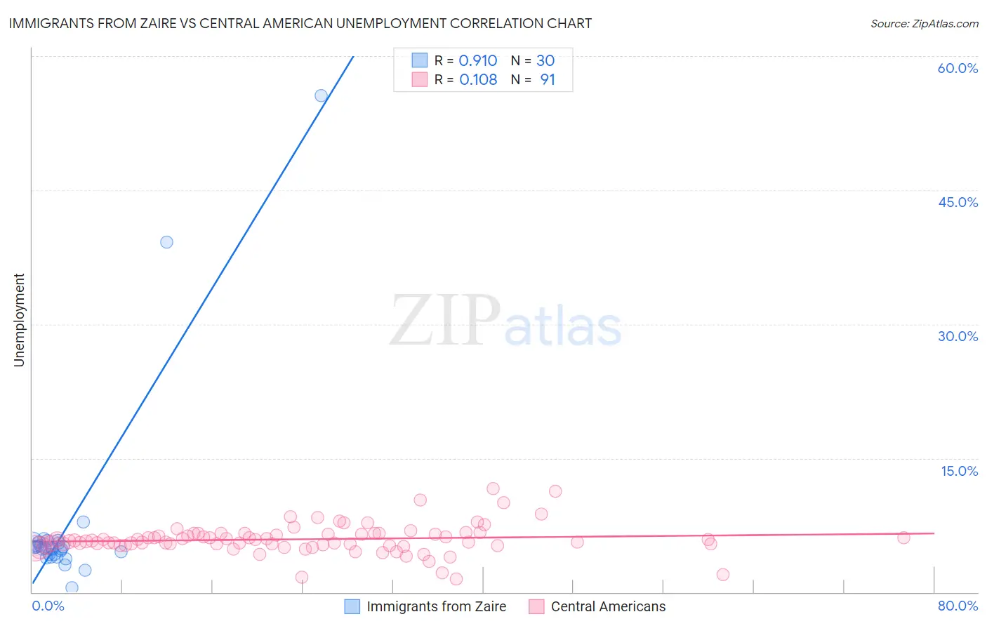 Immigrants from Zaire vs Central American Unemployment