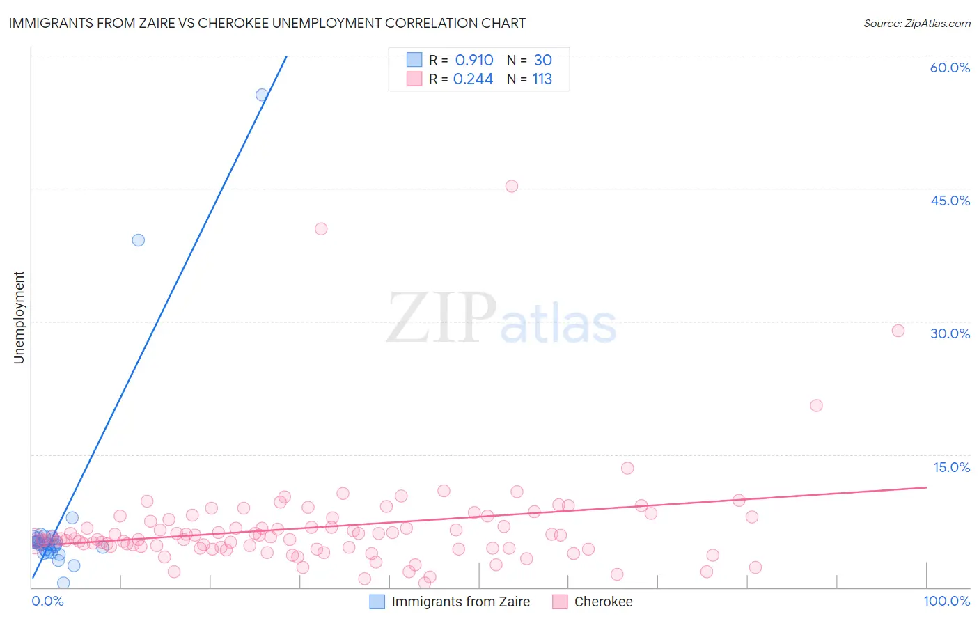 Immigrants from Zaire vs Cherokee Unemployment
