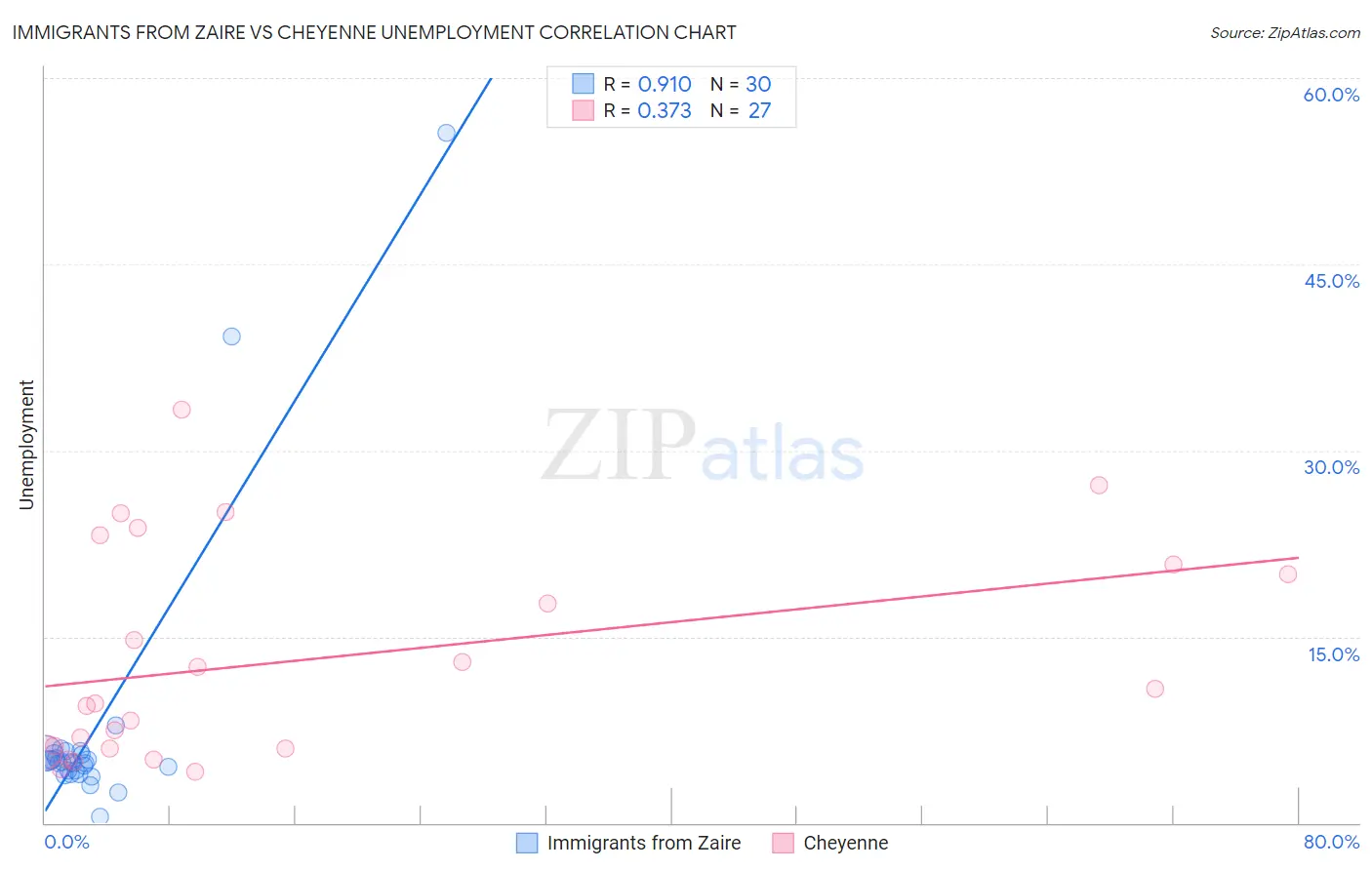 Immigrants from Zaire vs Cheyenne Unemployment