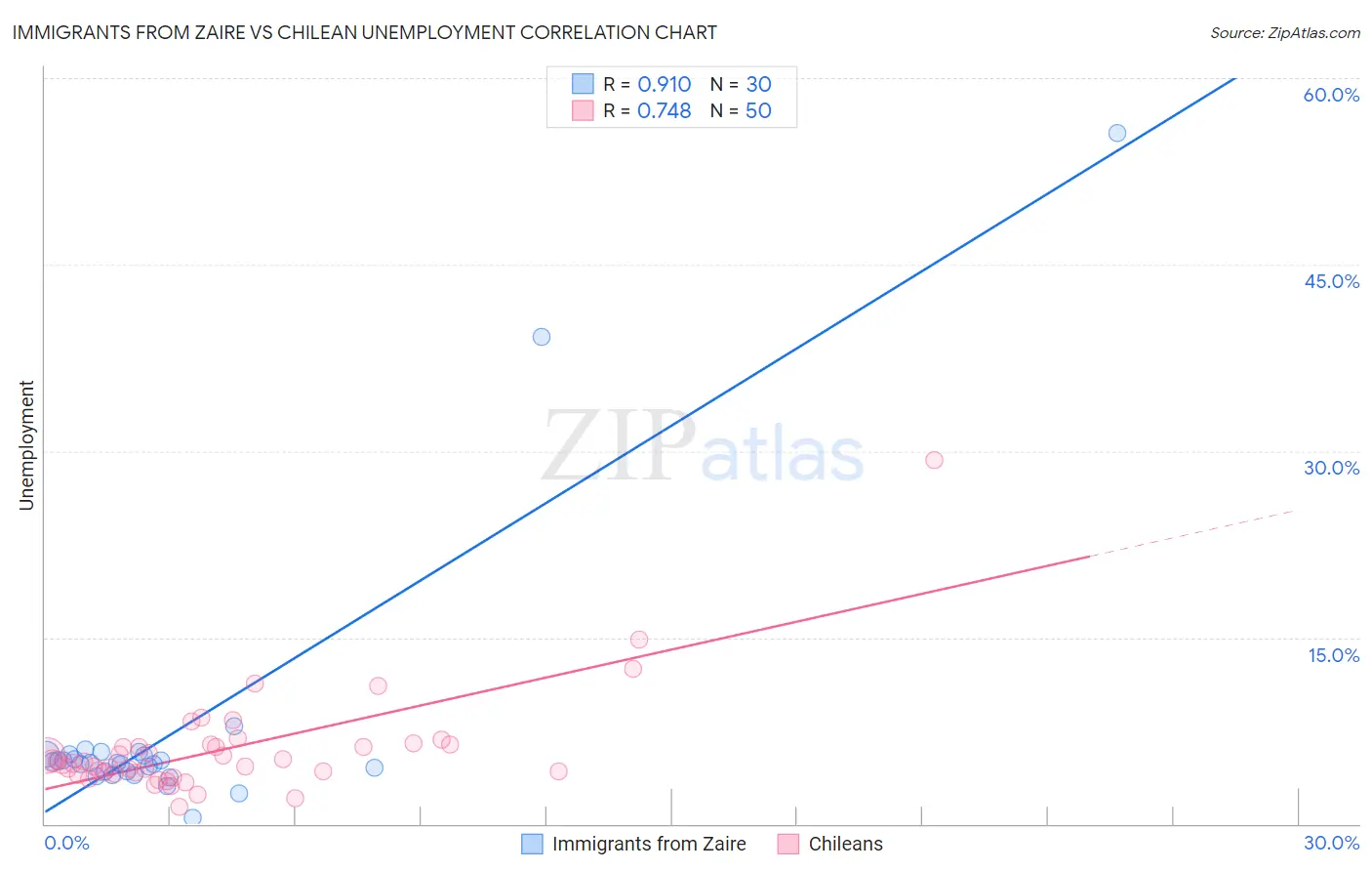 Immigrants from Zaire vs Chilean Unemployment