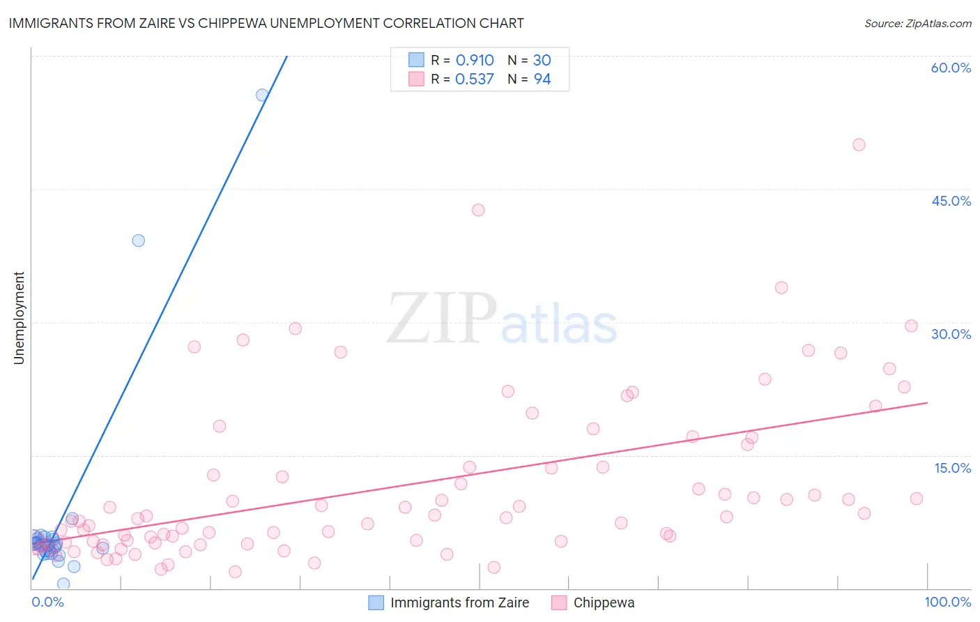 Immigrants from Zaire vs Chippewa Unemployment
