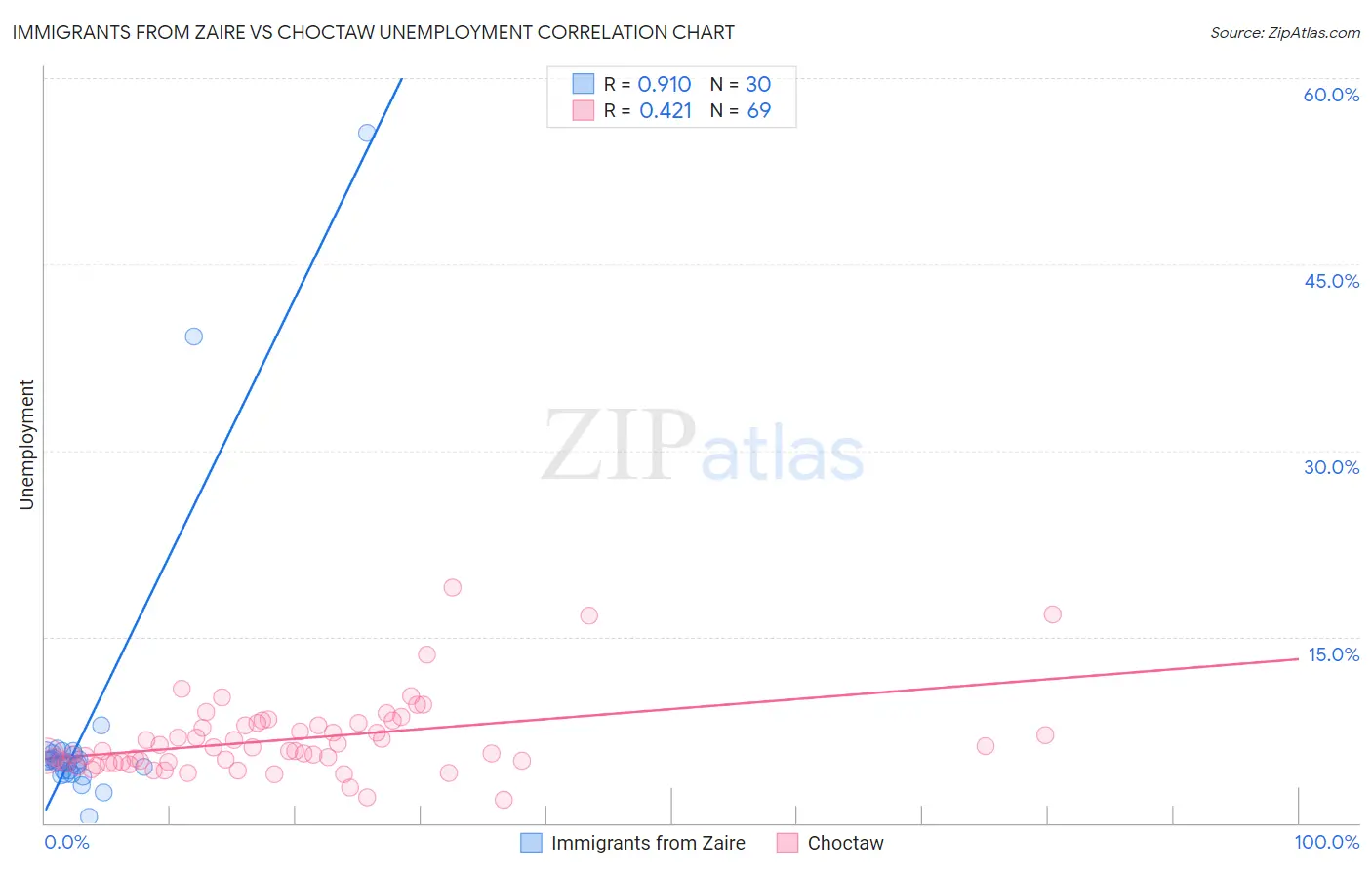Immigrants from Zaire vs Choctaw Unemployment