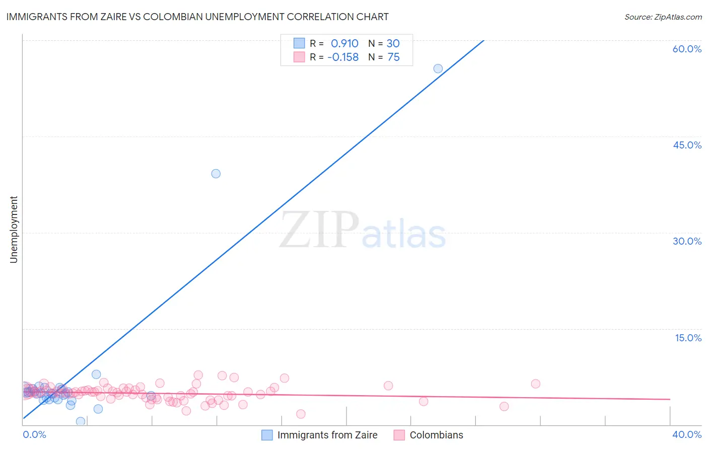Immigrants from Zaire vs Colombian Unemployment