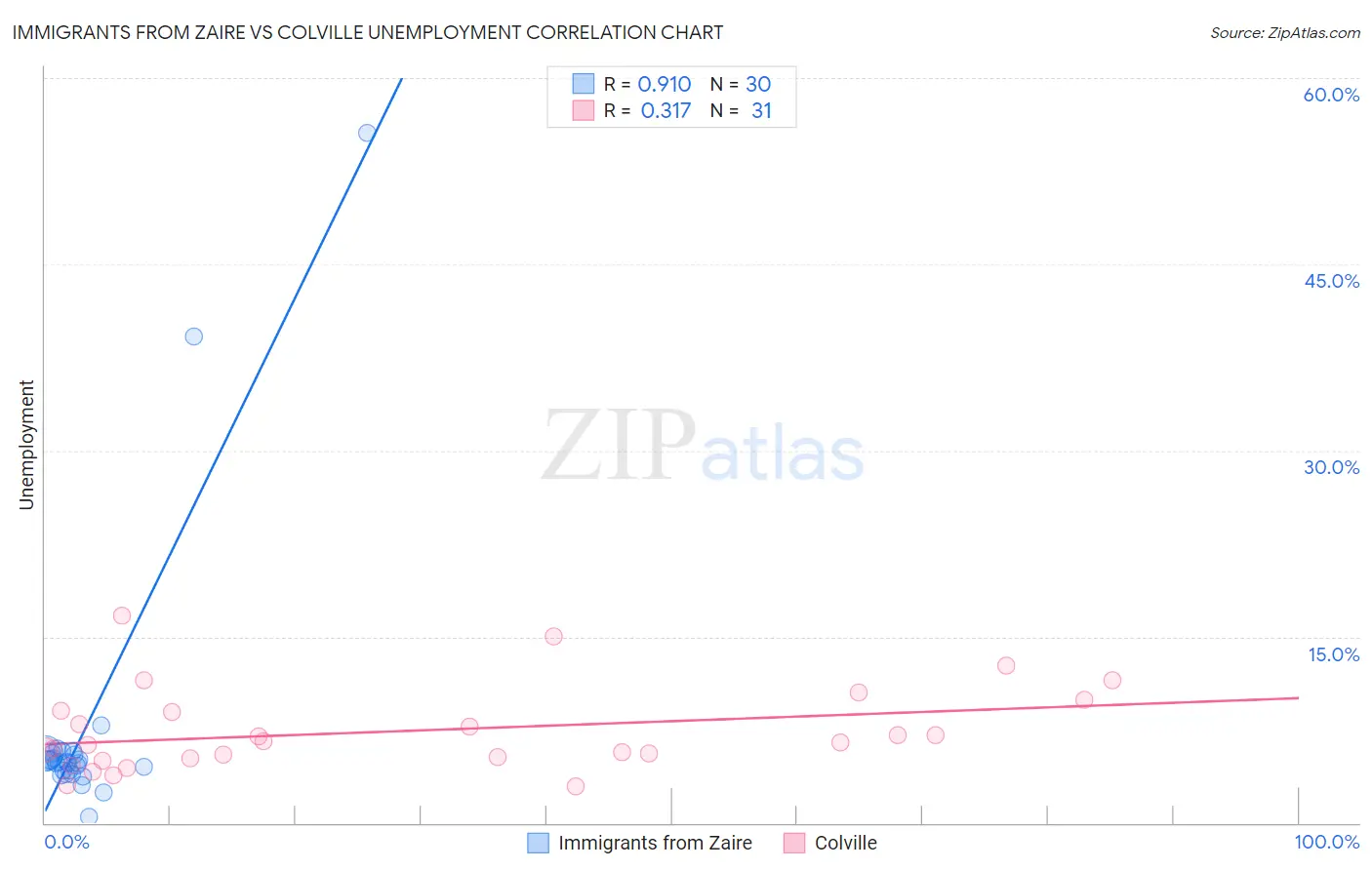 Immigrants from Zaire vs Colville Unemployment