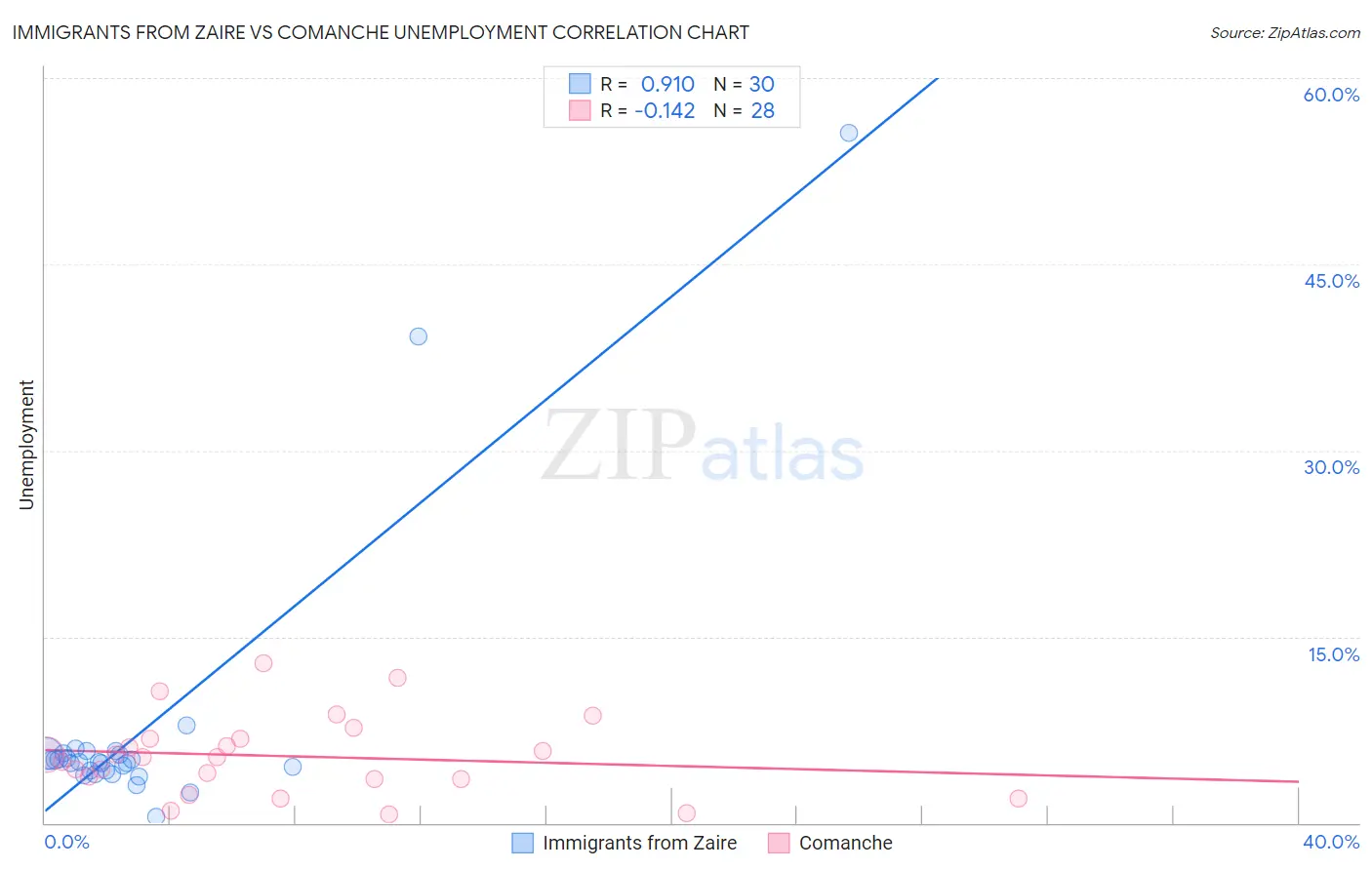 Immigrants from Zaire vs Comanche Unemployment