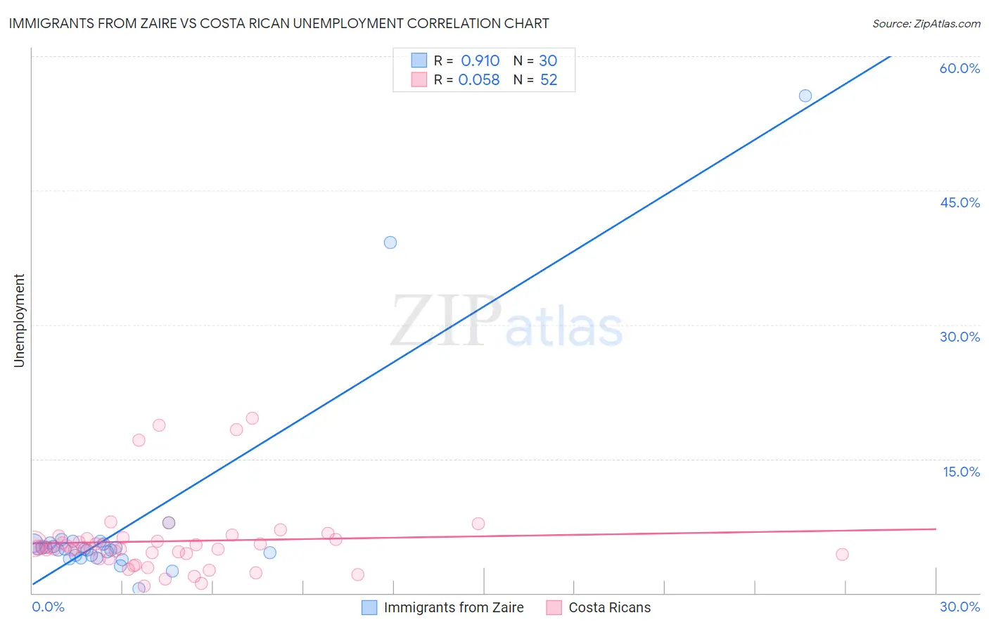 Immigrants from Zaire vs Costa Rican Unemployment