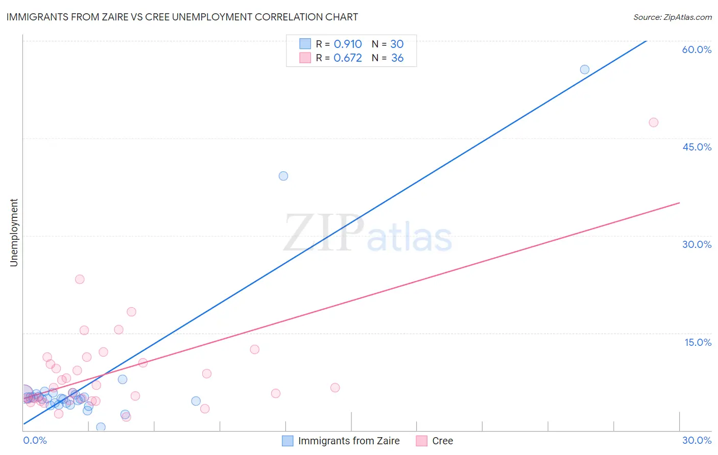 Immigrants from Zaire vs Cree Unemployment