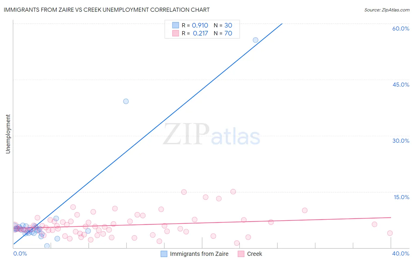 Immigrants from Zaire vs Creek Unemployment