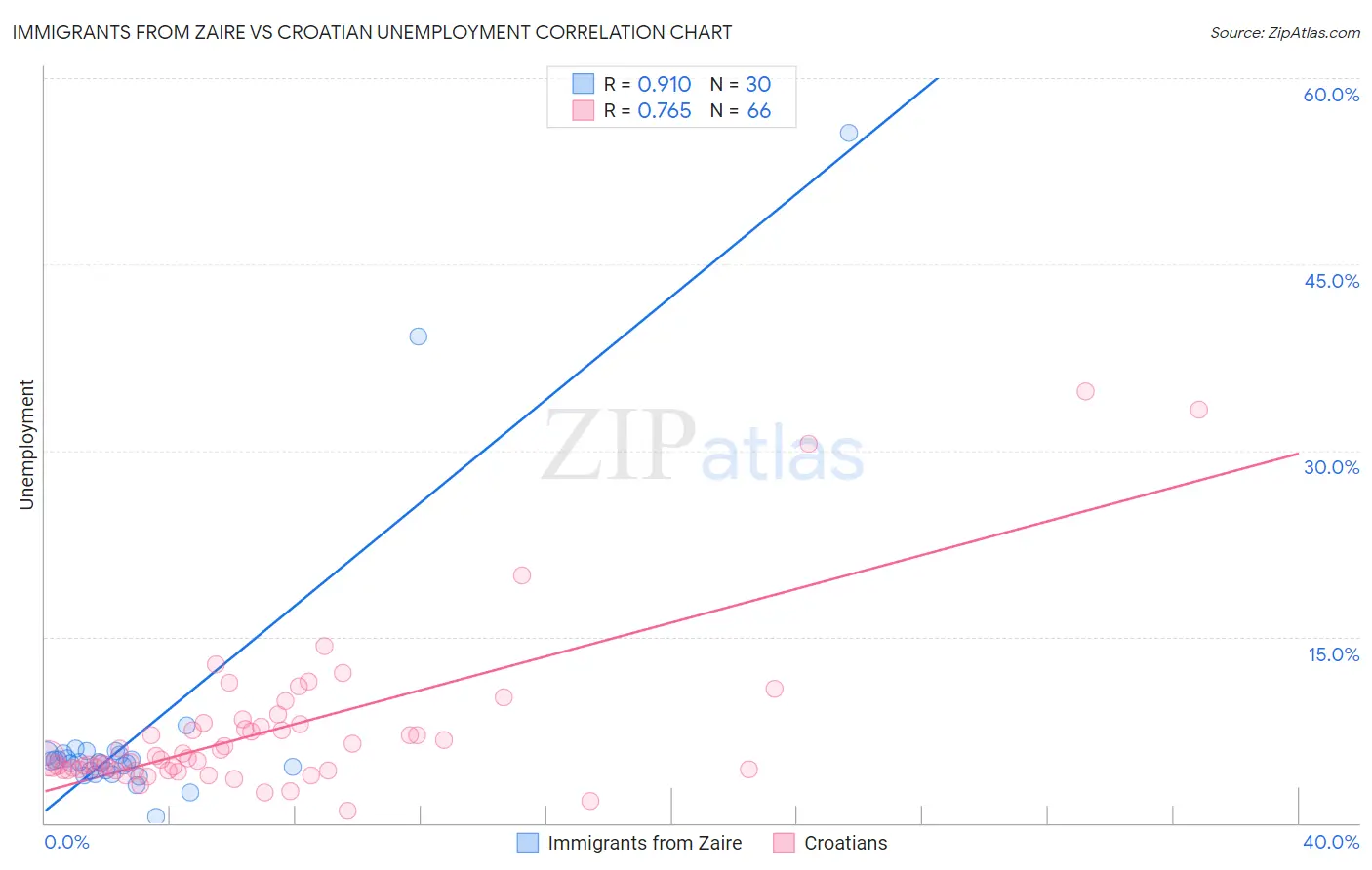Immigrants from Zaire vs Croatian Unemployment