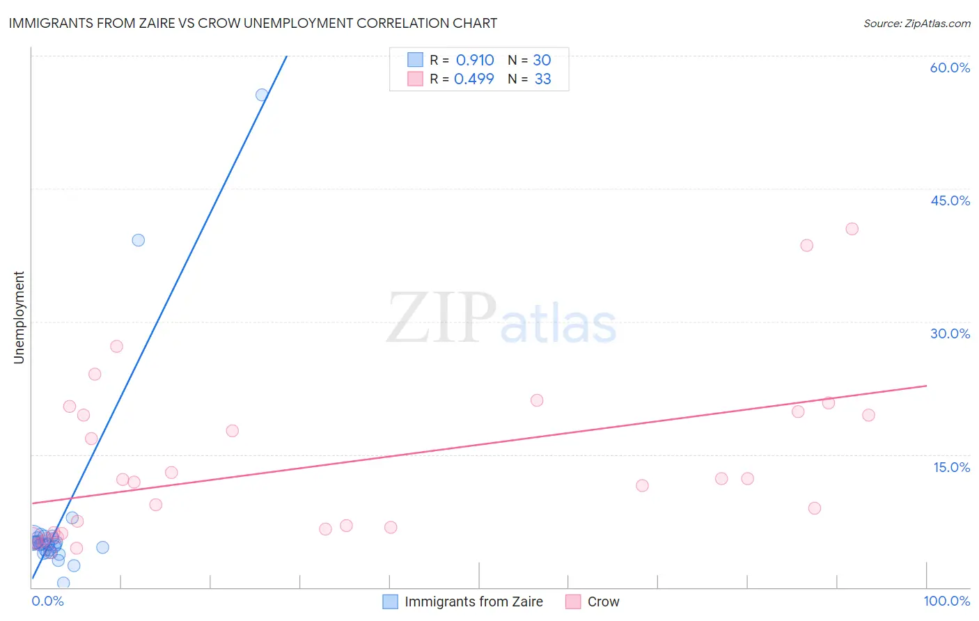 Immigrants from Zaire vs Crow Unemployment