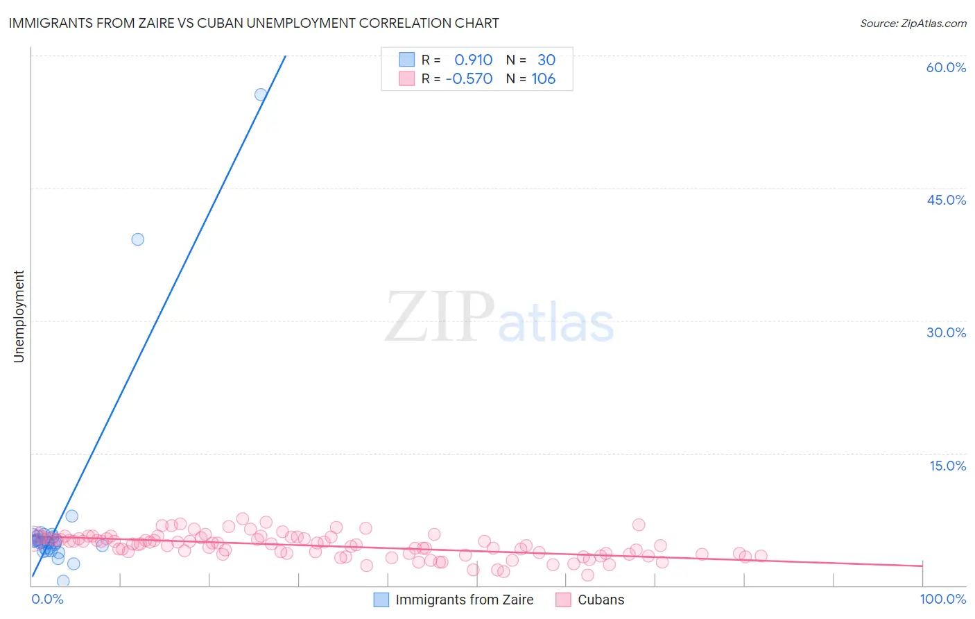 Immigrants from Zaire vs Cuban Unemployment