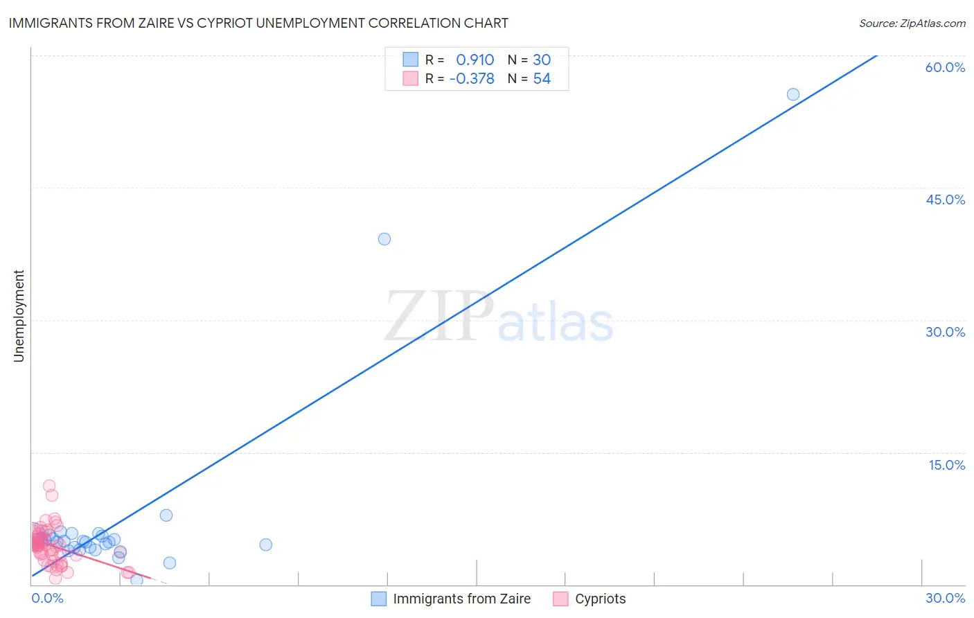 Immigrants from Zaire vs Cypriot Unemployment
