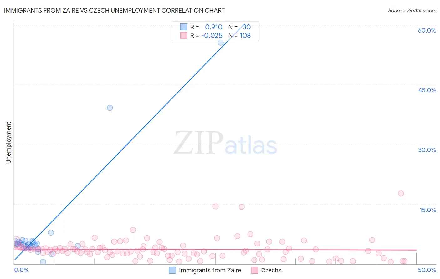 Immigrants from Zaire vs Czech Unemployment