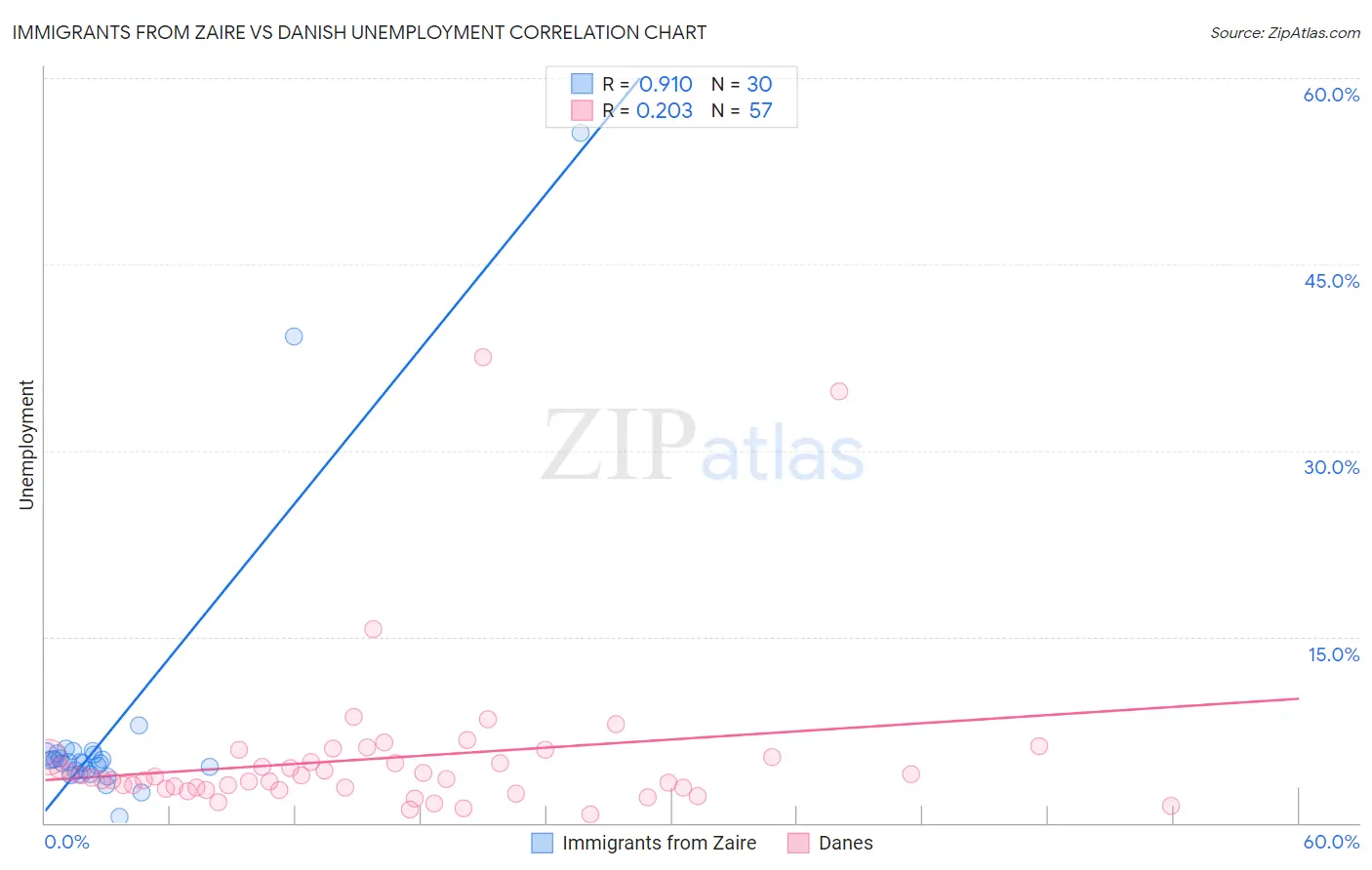 Immigrants from Zaire vs Danish Unemployment