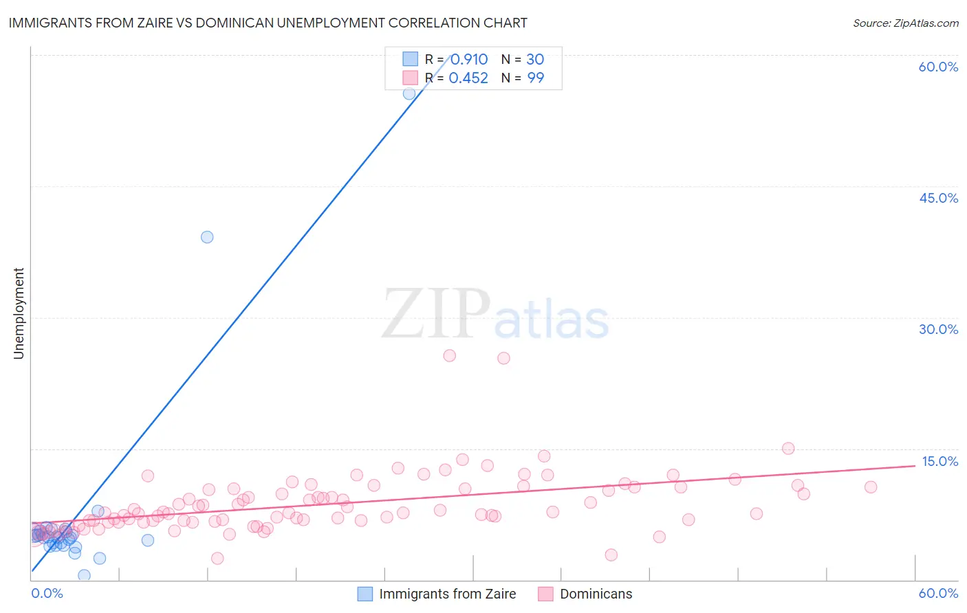 Immigrants from Zaire vs Dominican Unemployment
