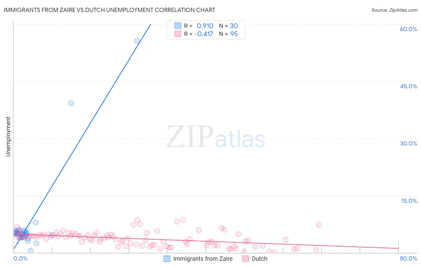 Immigrants from Zaire vs Dutch Unemployment
