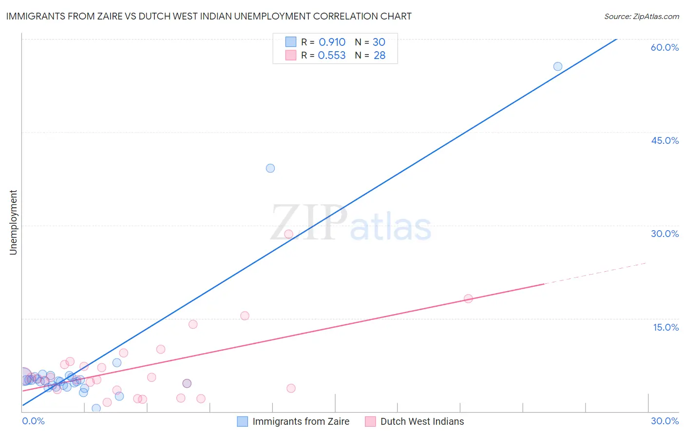 Immigrants from Zaire vs Dutch West Indian Unemployment