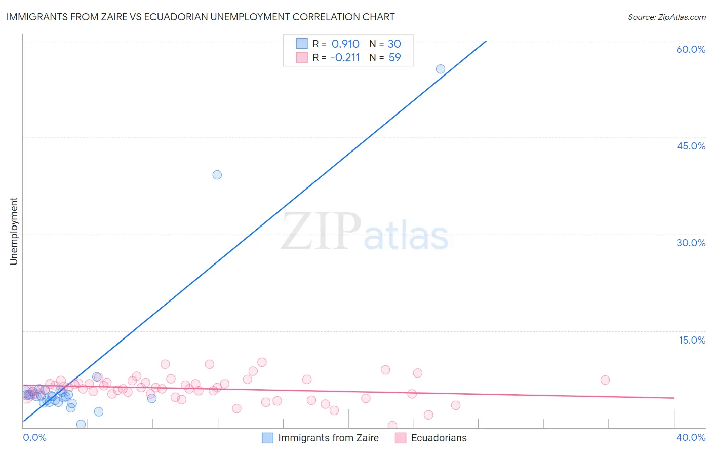 Immigrants from Zaire vs Ecuadorian Unemployment