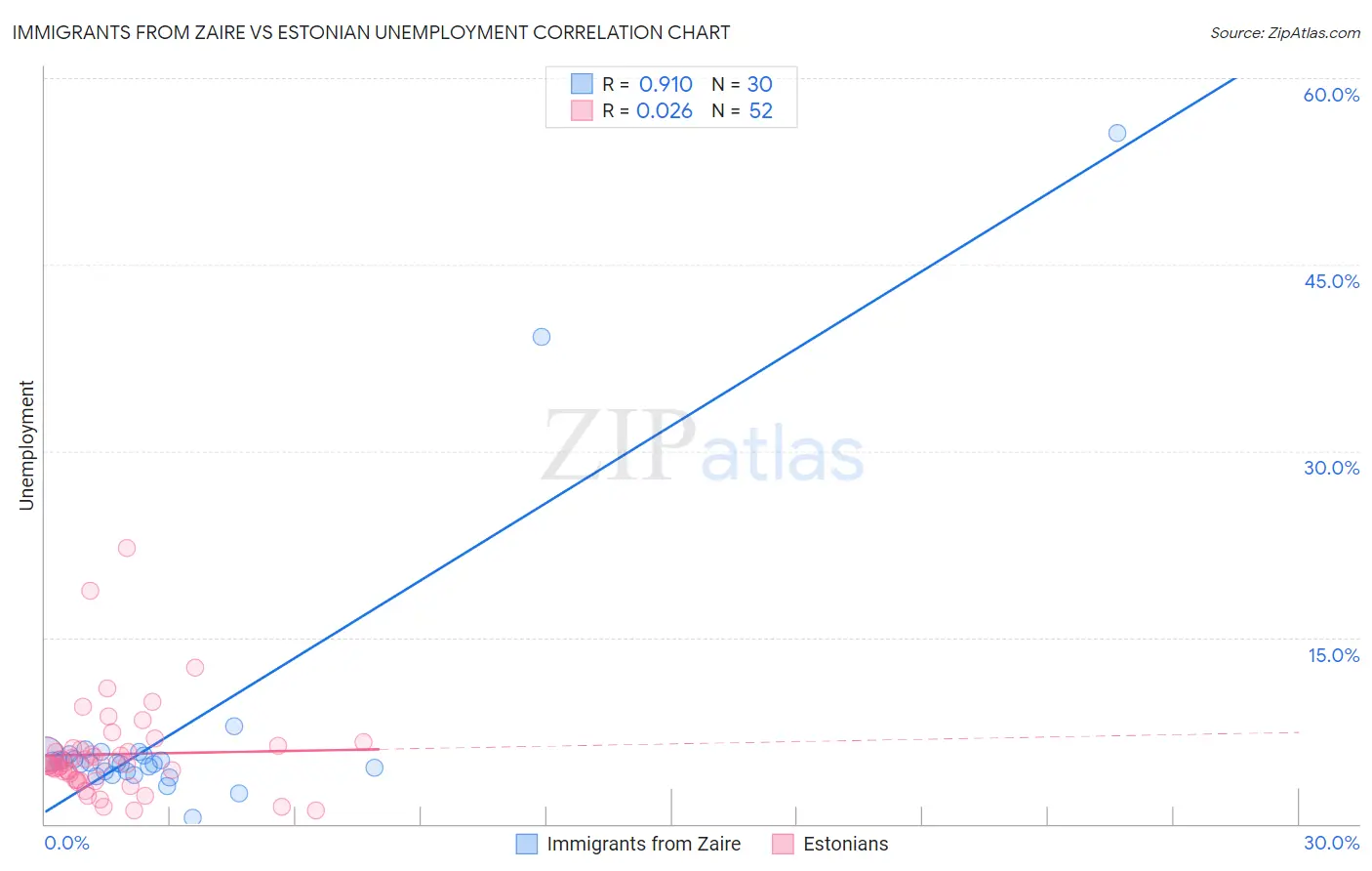 Immigrants from Zaire vs Estonian Unemployment