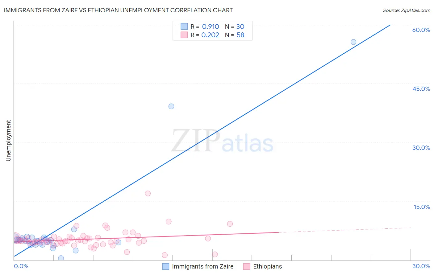 Immigrants from Zaire vs Ethiopian Unemployment