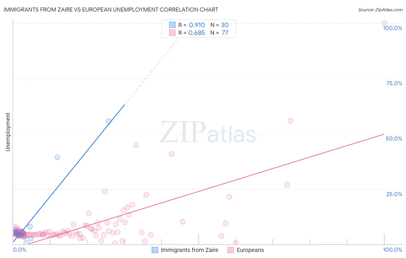 Immigrants from Zaire vs European Unemployment