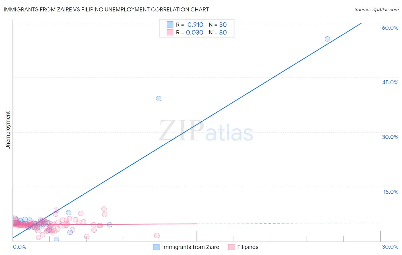 Immigrants from Zaire vs Filipino Unemployment