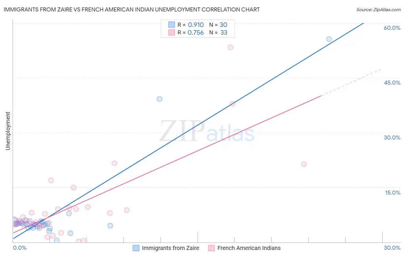 Immigrants from Zaire vs French American Indian Unemployment