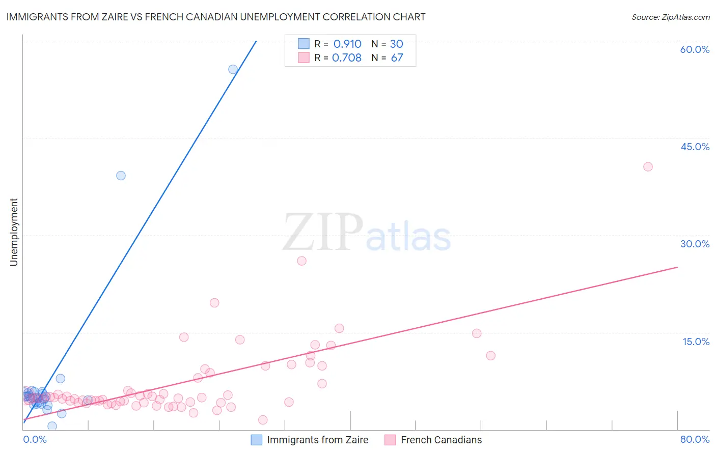 Immigrants from Zaire vs French Canadian Unemployment