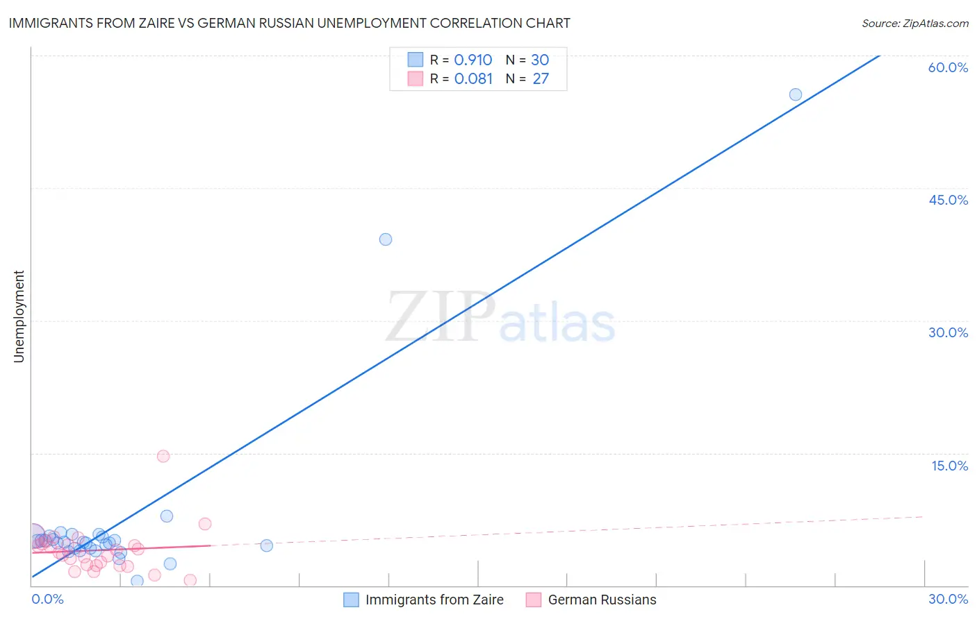 Immigrants from Zaire vs German Russian Unemployment