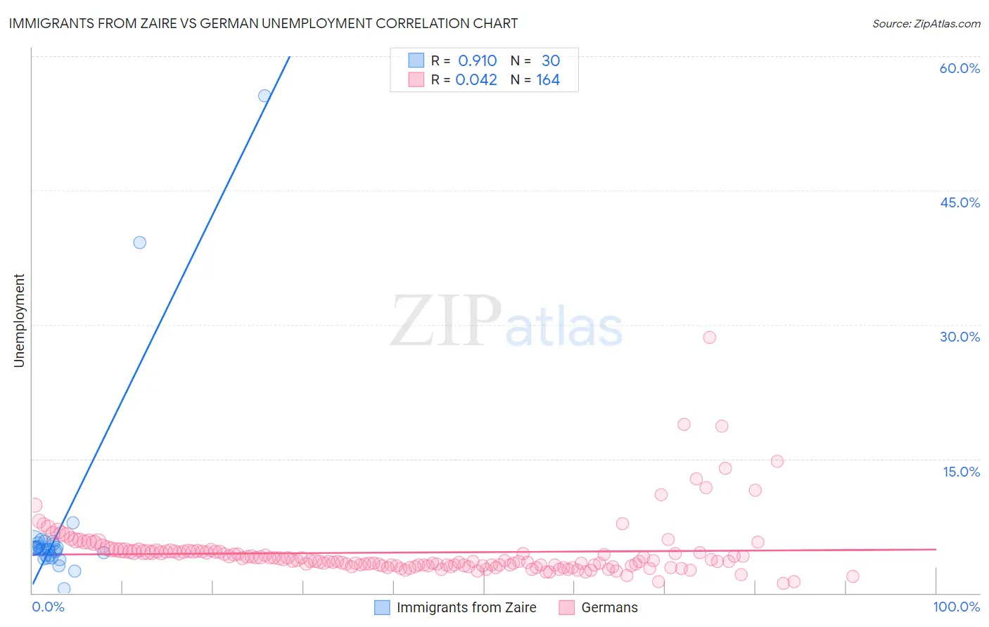Immigrants from Zaire vs German Unemployment
