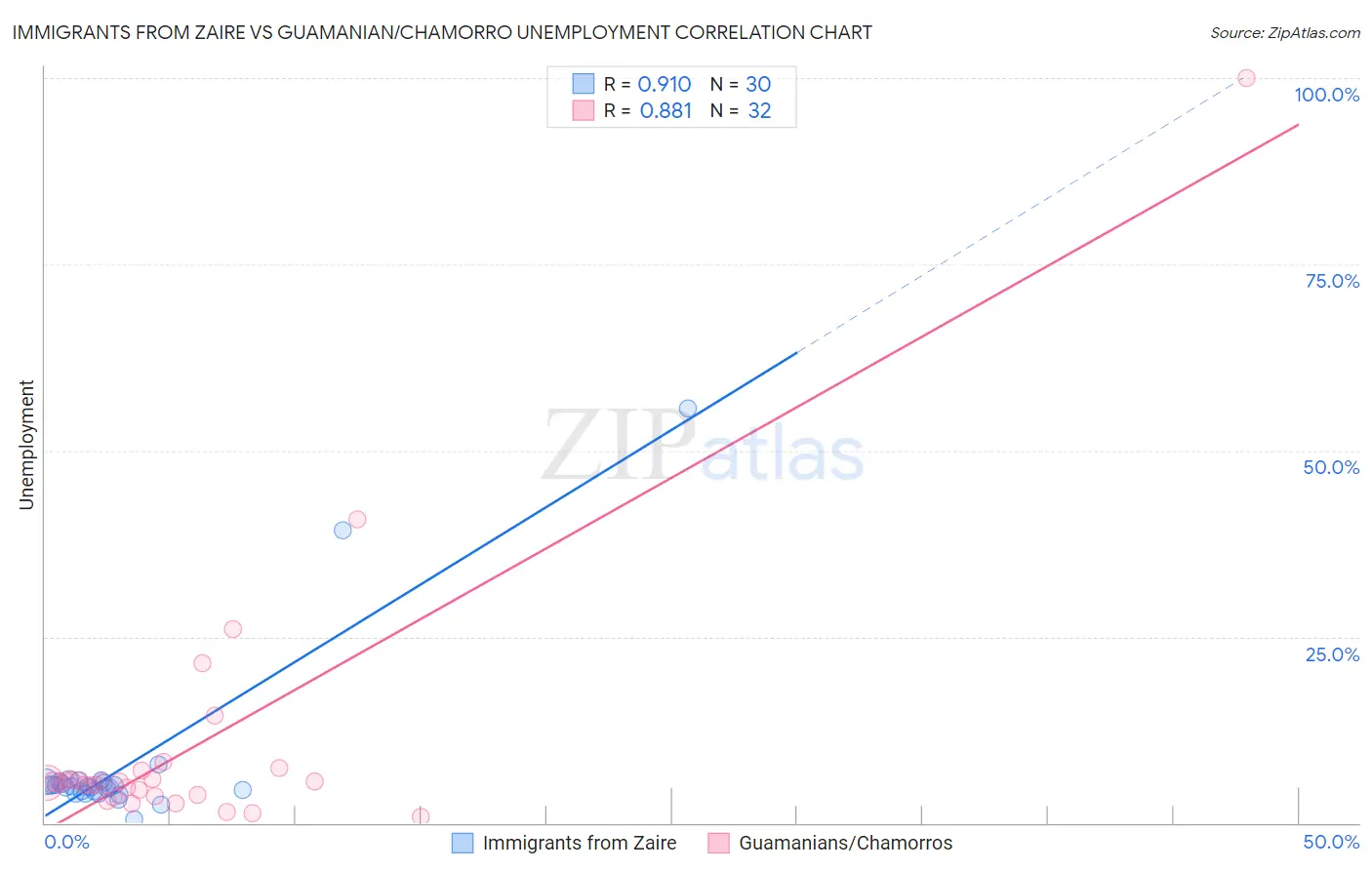 Immigrants from Zaire vs Guamanian/Chamorro Unemployment